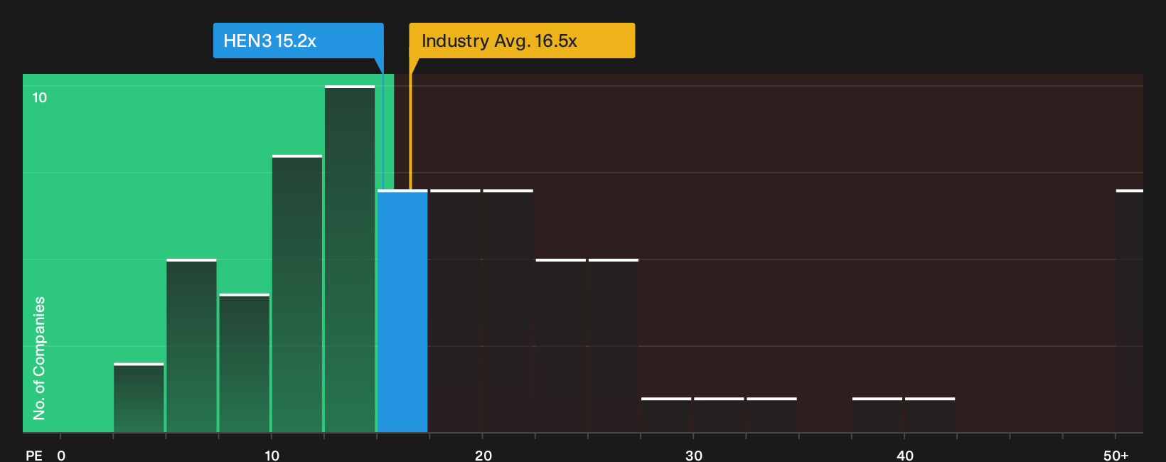 XTRA:HEN3 P/E Ratio as at Oct 2026