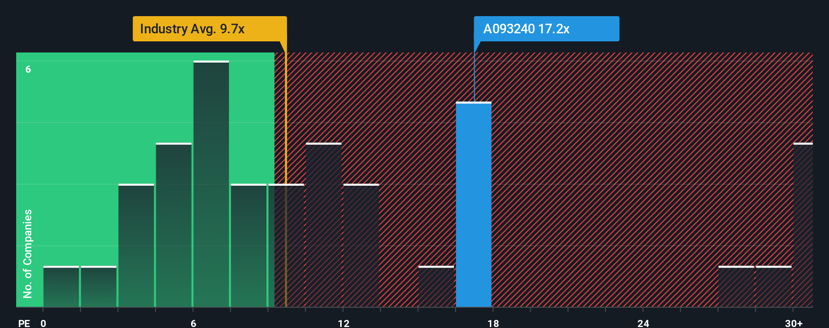 pe-multiple-vs-industry