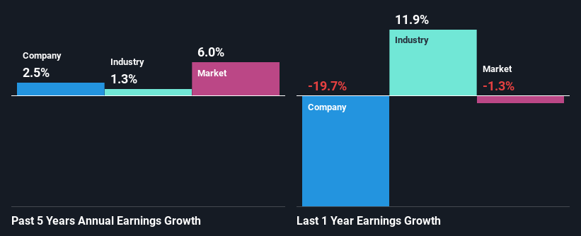 past-earnings-growth