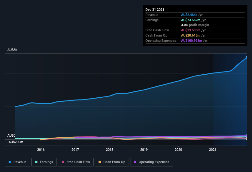 earnings-and-revenue-history