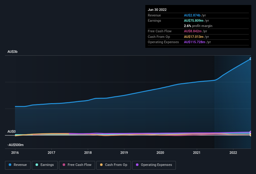 earnings-and-revenue-history