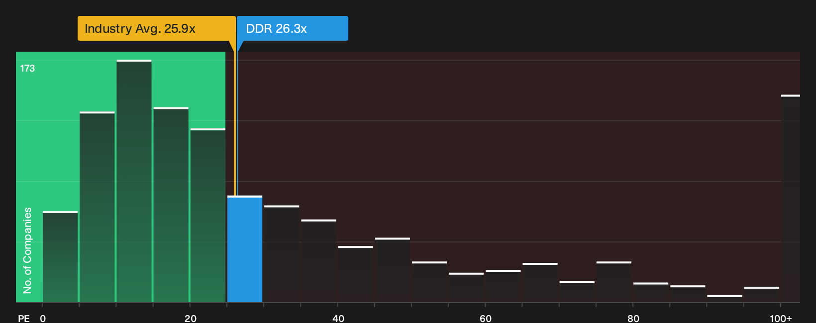 ASX:DDR P/E Ratio as at Oct 2026