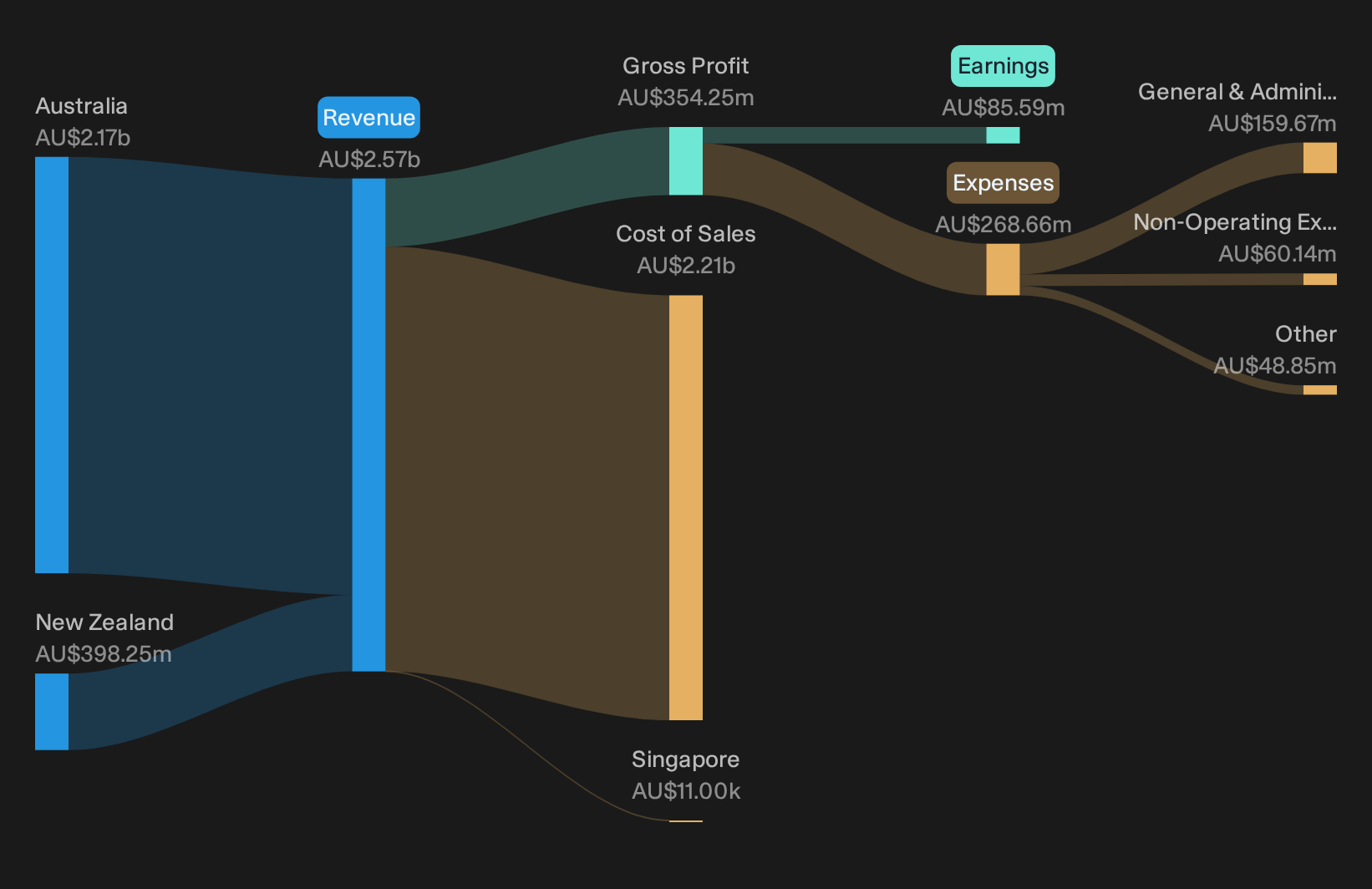ASX:DDR Revenue & Expenses Breakdown as at Oct 2026
