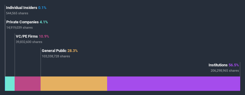 ownership-breakdown