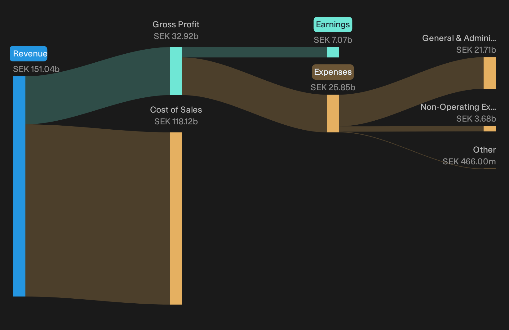 OM:SECU B Trailing 12-Month Revenue & Expenses Breakdown as at Oct 2026