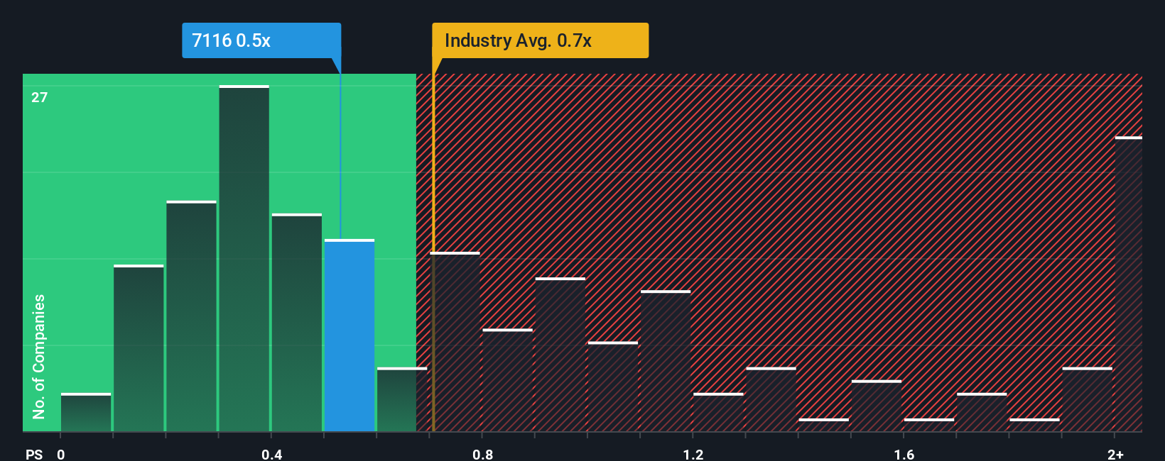 ps-multiple-vs-industry