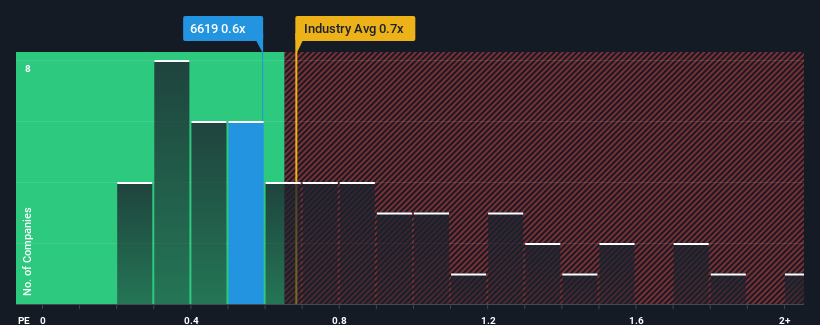 ps-multiple-vs-industry