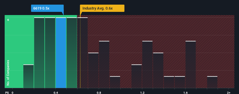 ps-multiple-vs-industry