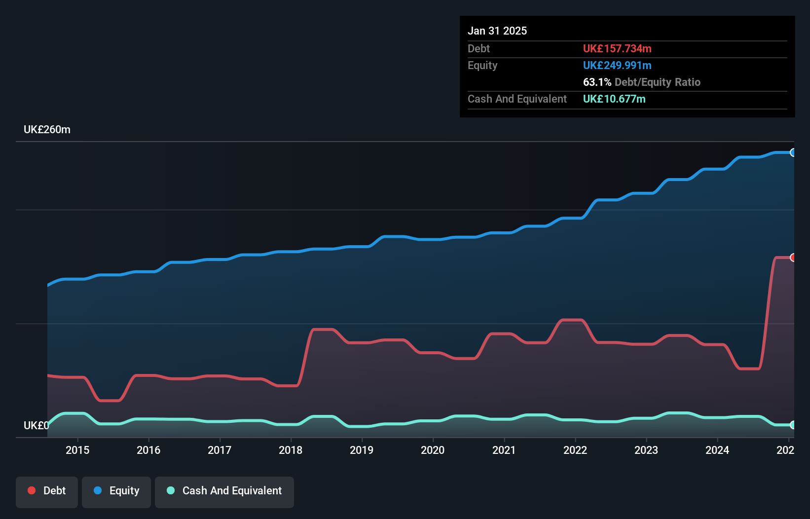 debt-equity-history-analysis