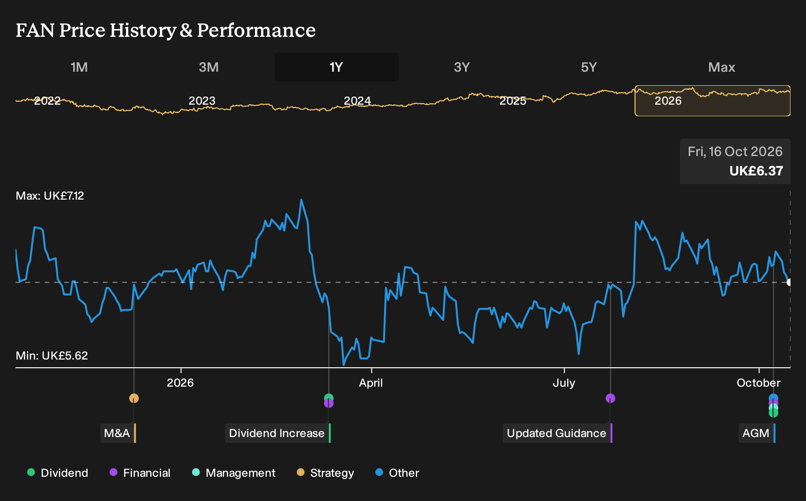LSE:FAN 1-Year Stock Price Chart