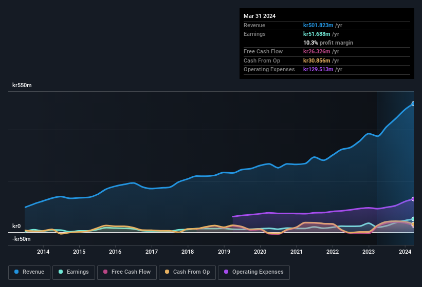 earnings-and-revenue-history