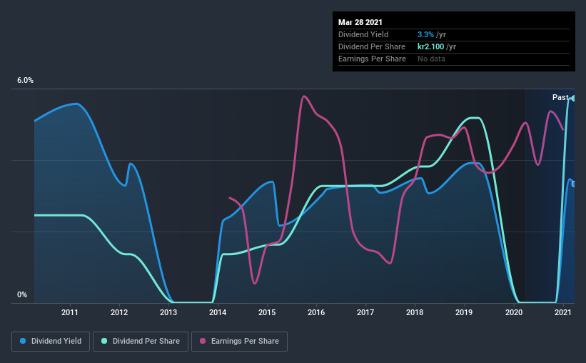 Are Dividend Investors Getting More Than They Bargained For With