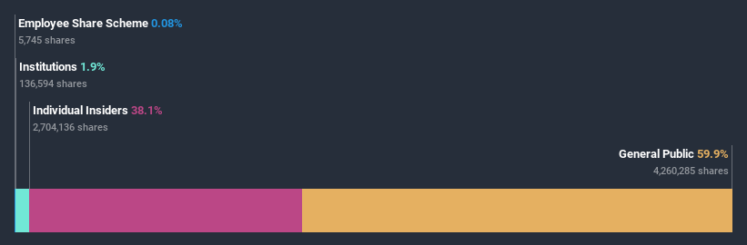 ownership-breakdown