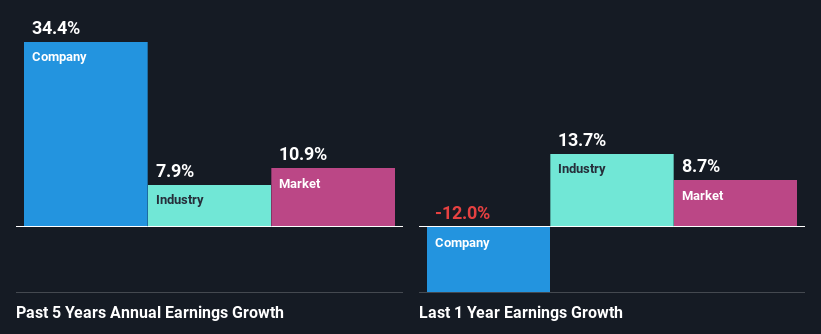 past-earnings-growth