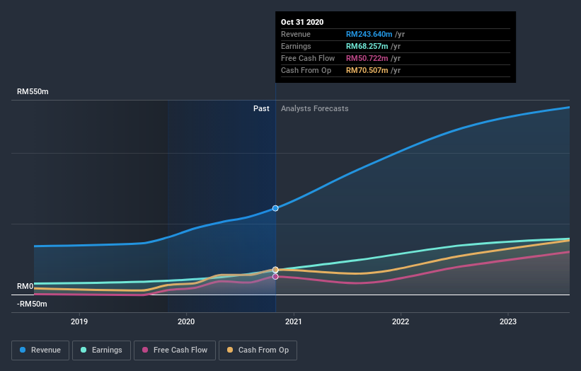 earnings-and-revenue-growth