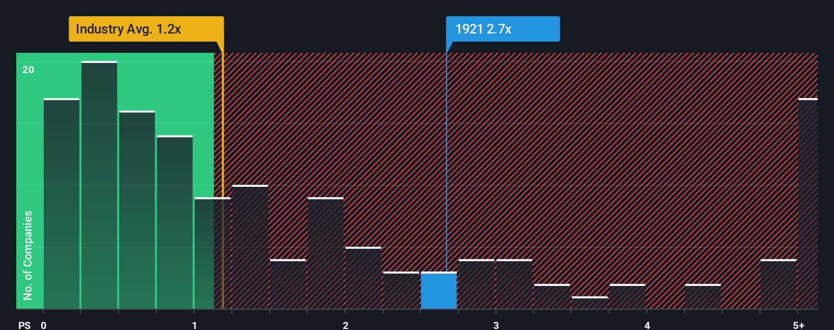 ps-multiple-vs-industry