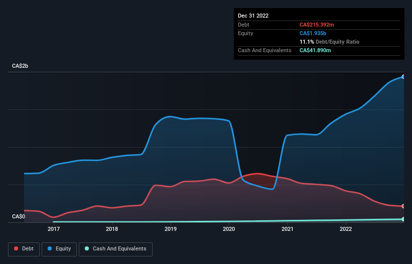 debt-equity-history-analysis