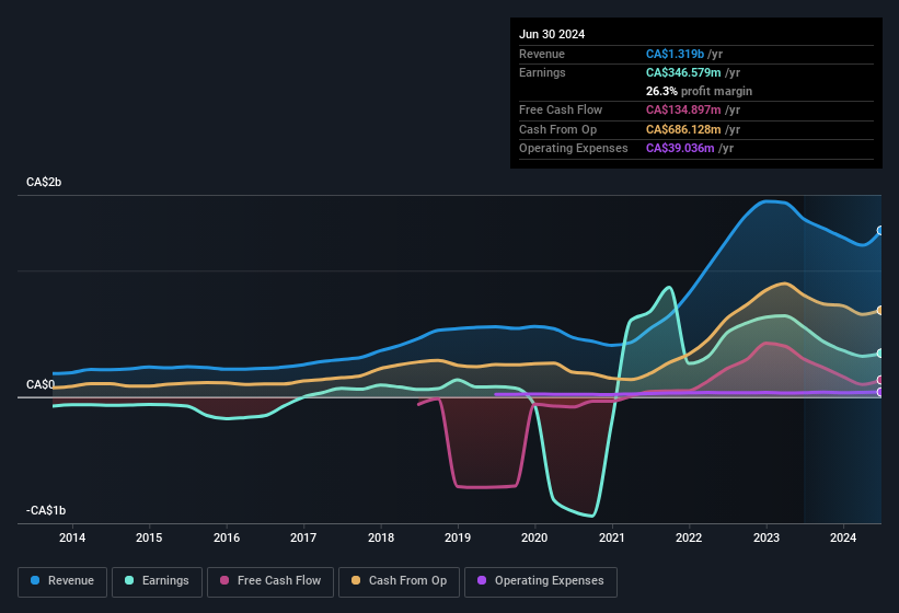 earnings-and-revenue-history