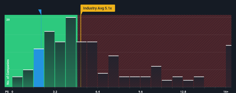 ps-multiple-vs-industry