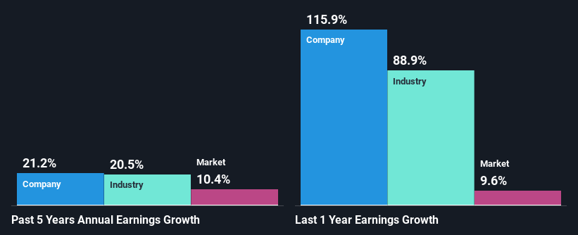 past-earnings-growth