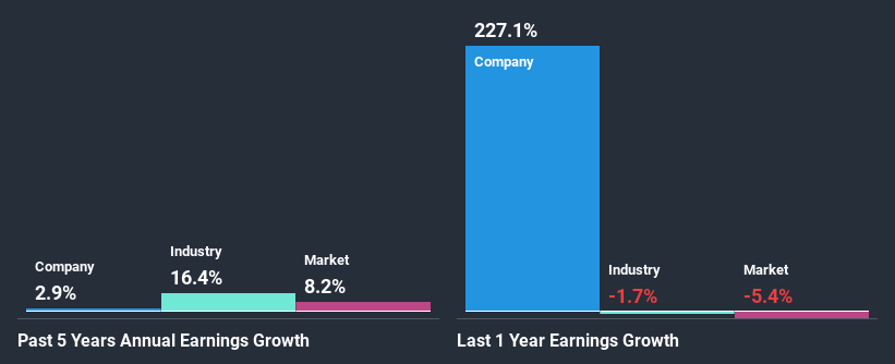 past-earnings-growth