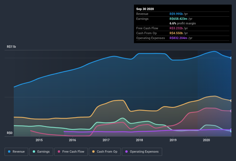 earnings-and-revenue-history