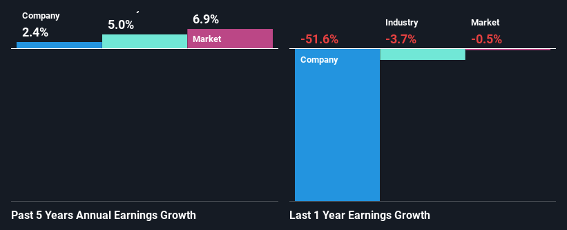 past-earnings-growth