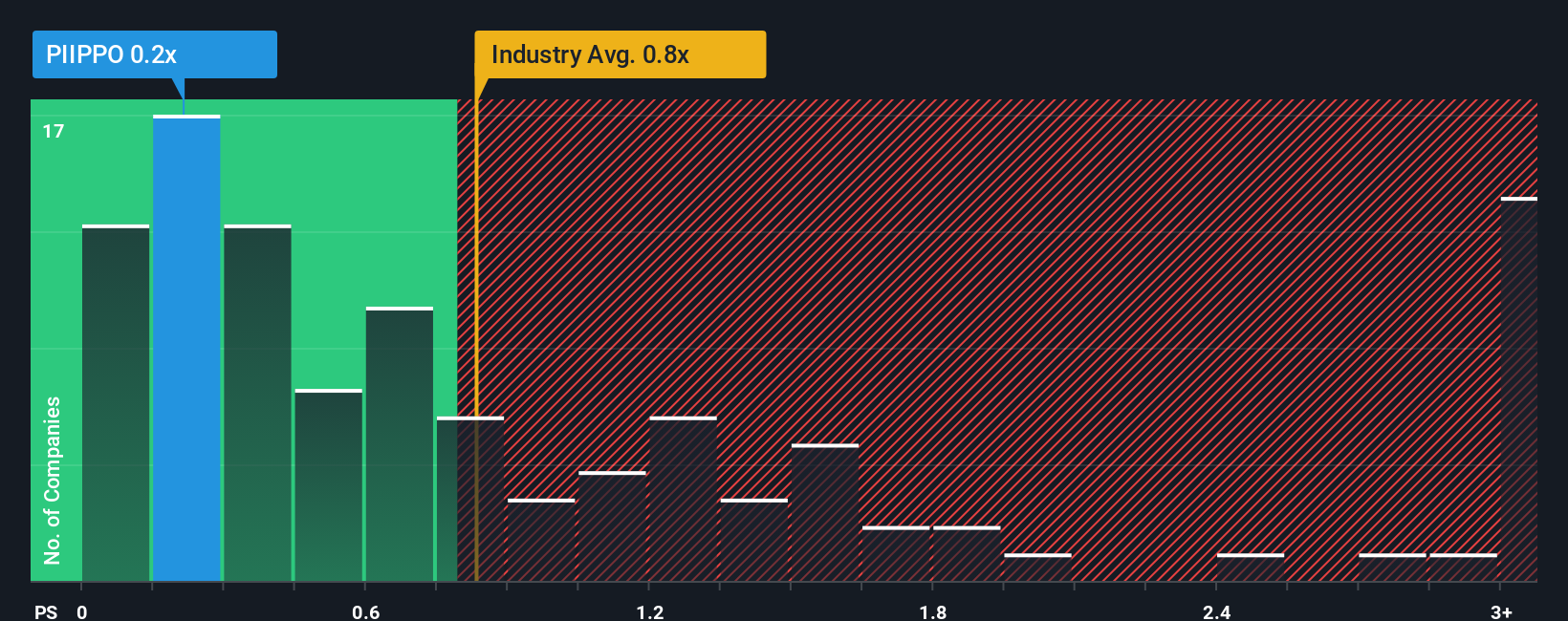 ps-multiple-vs-industry