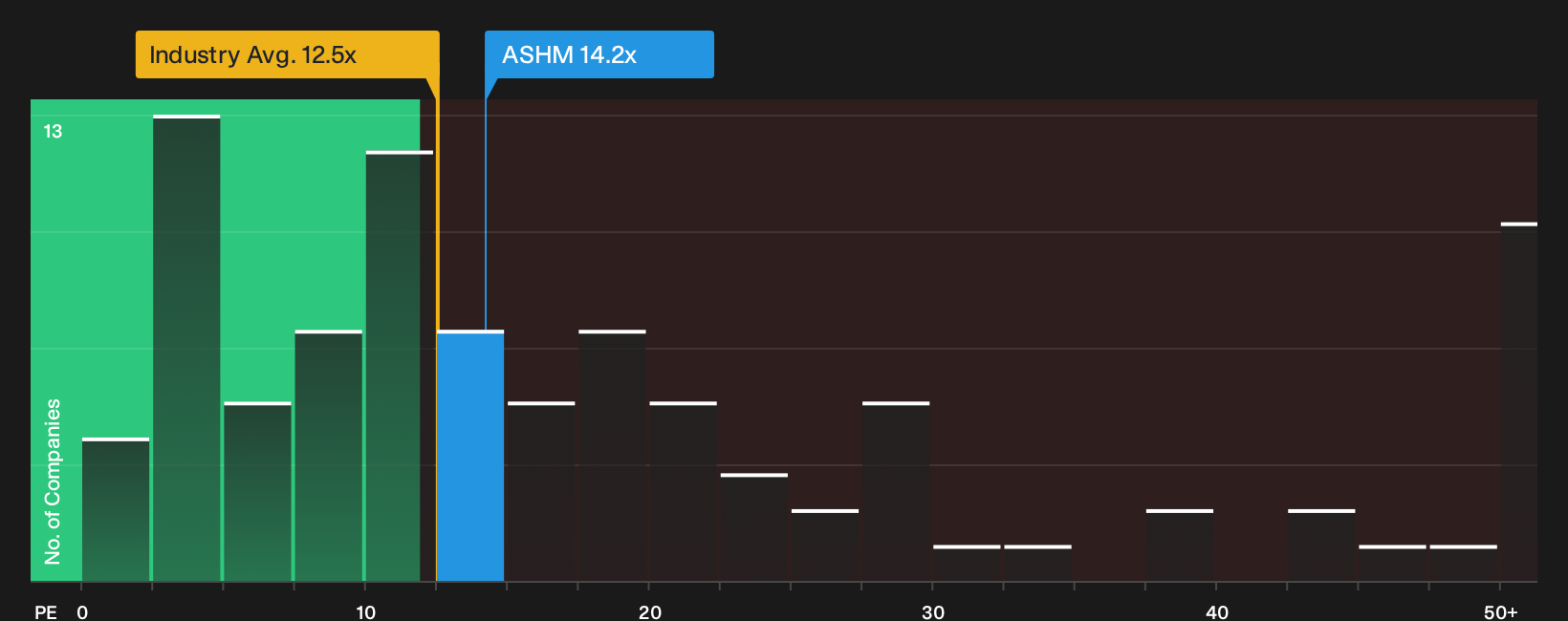 LSE:ASHM P/E Ratio as at Oct 2026
