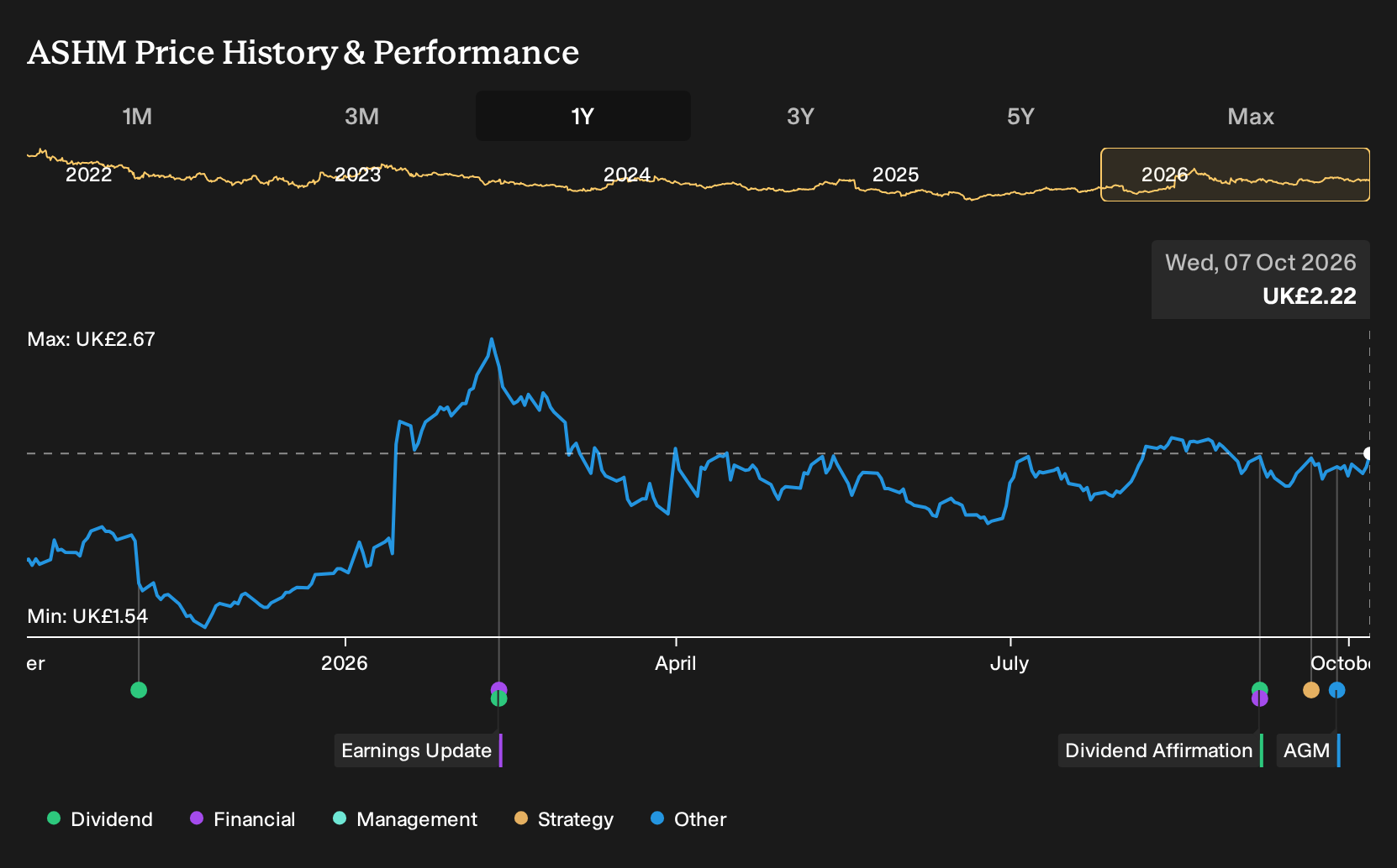 LSE:ASHM 1-Year Stock Price Chart