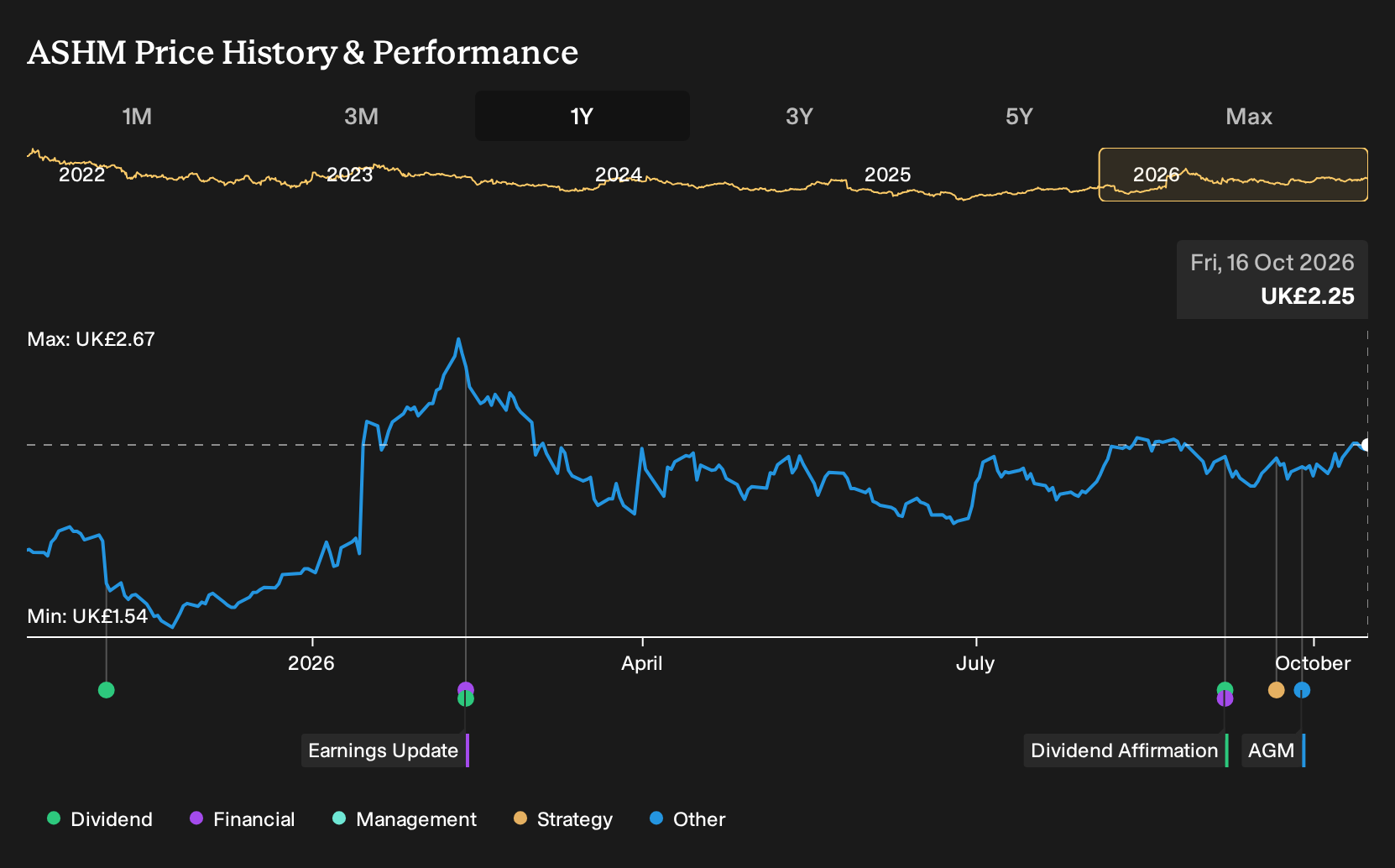 LSE:ASHM 1-Year Stock Price Chart