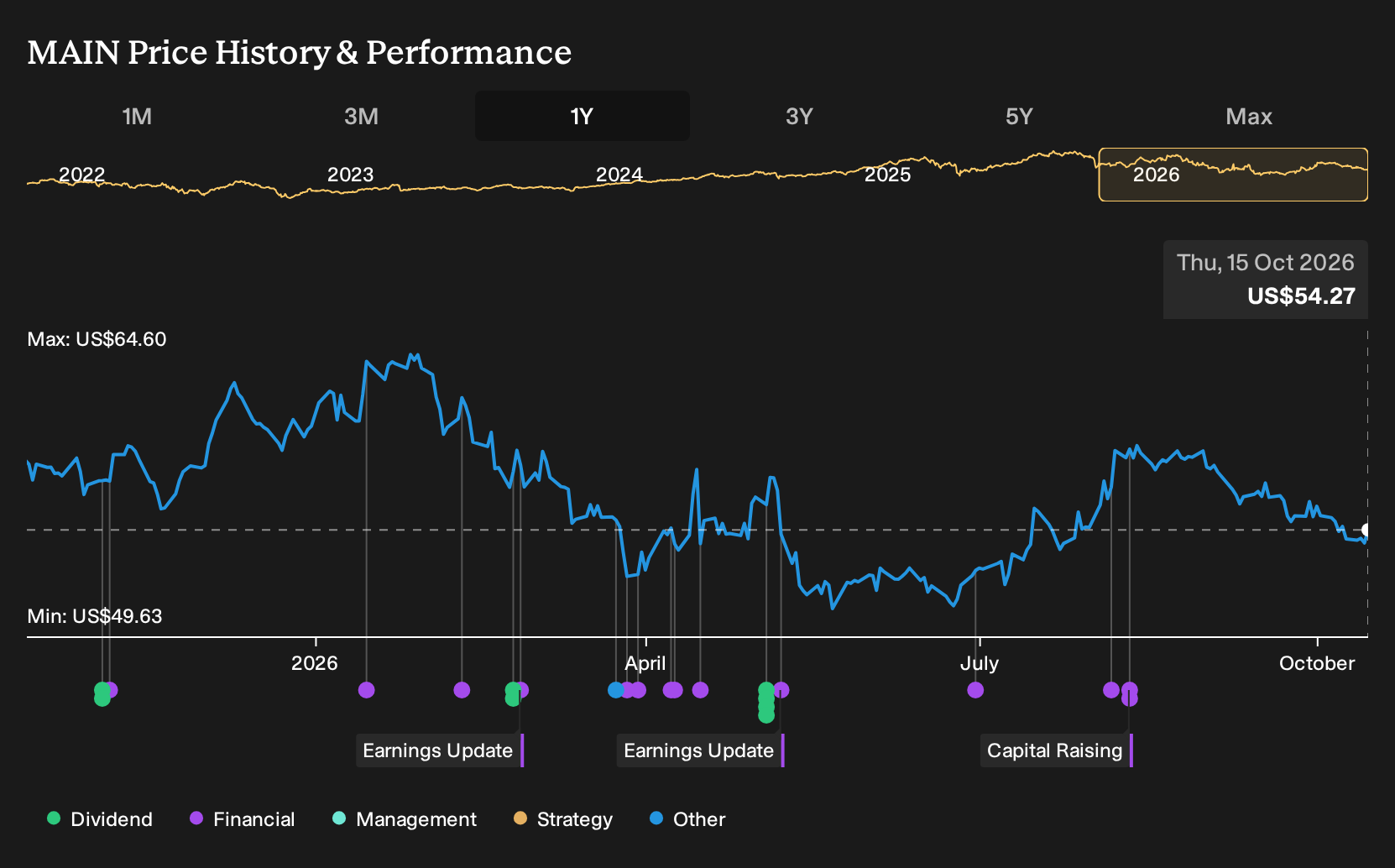 NYSE:MAIN 1-Year Stock Price Chart