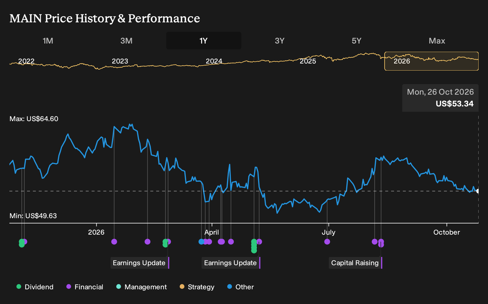 NYSE:MAIN 1-Year Stock Price Chart