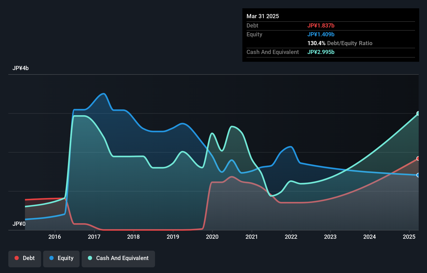 debt-equity-history-analysis