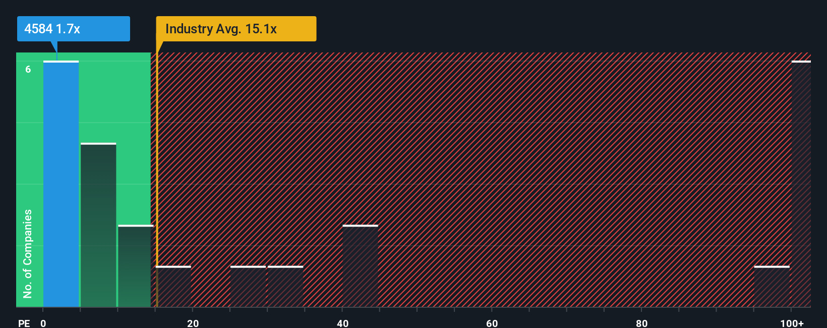 ps-multiple-vs-industry