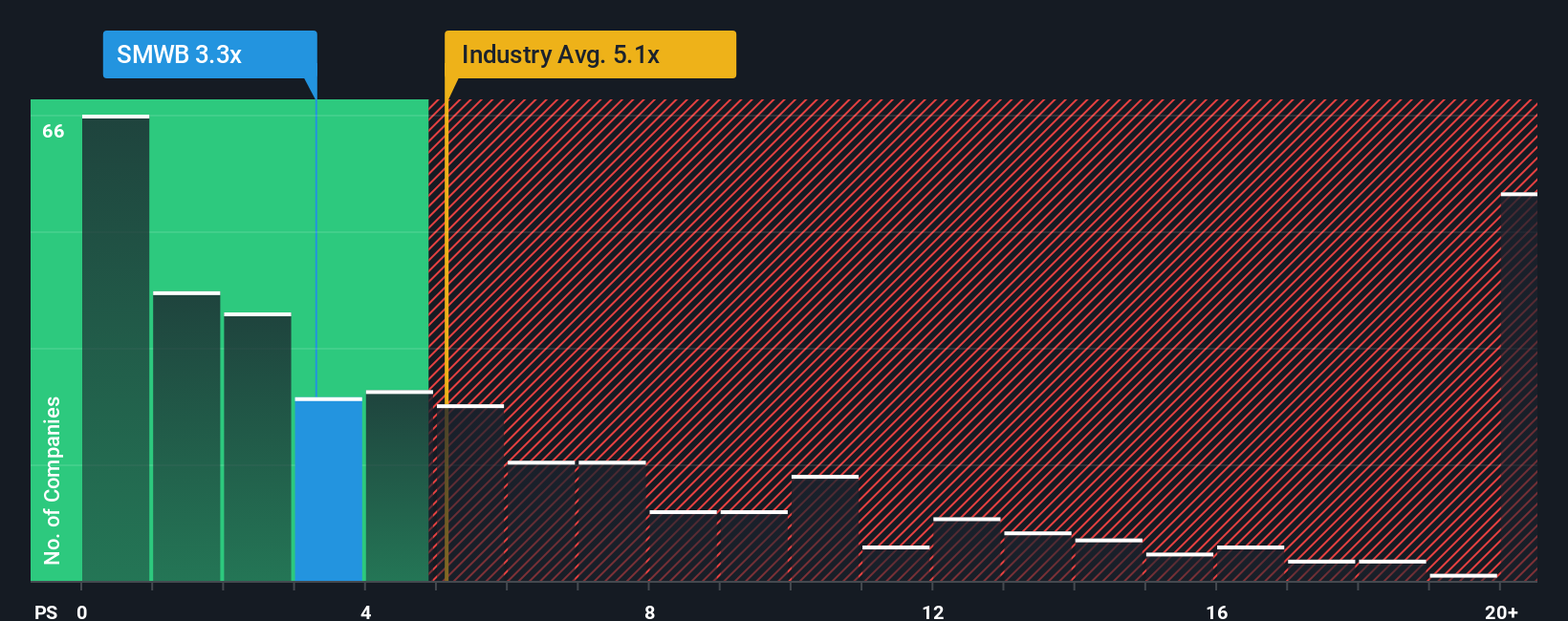 ps-multiple-vs-industry