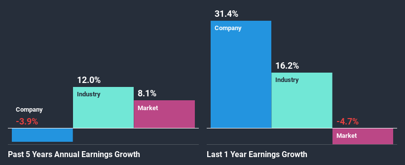 past-earnings-growth