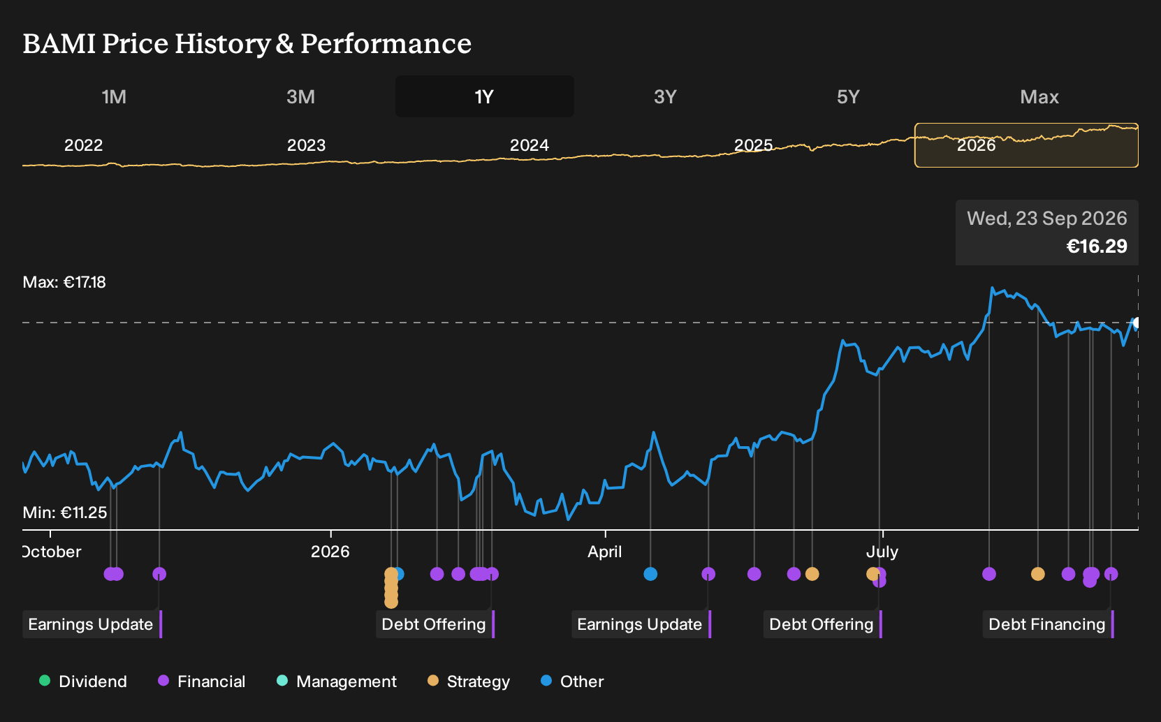 BIT:BAMI 1-Year Stock Price Chart