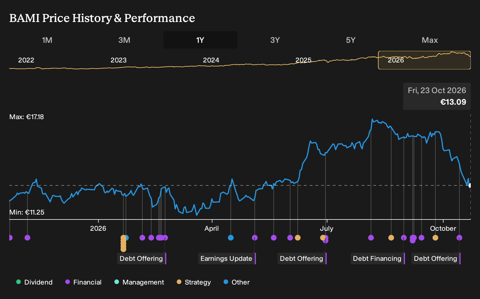 BIT:BAMI 1-Year Stock Price Chart
