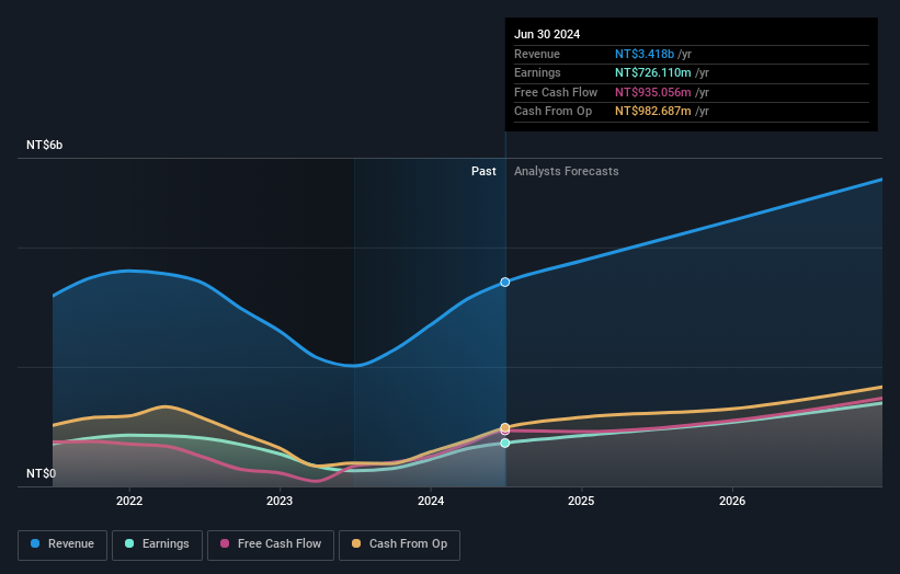 earnings-and-revenue-growth