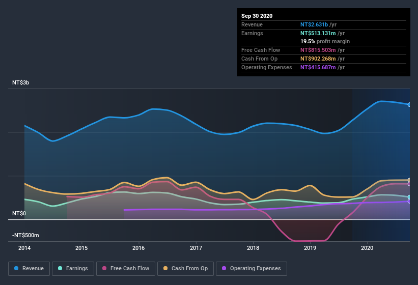 earnings-and-revenue-history