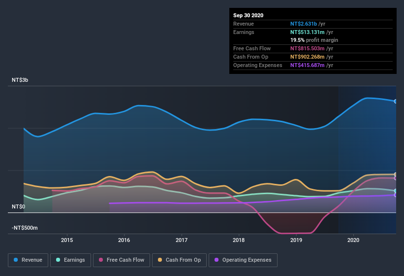 earnings-and-revenue-history