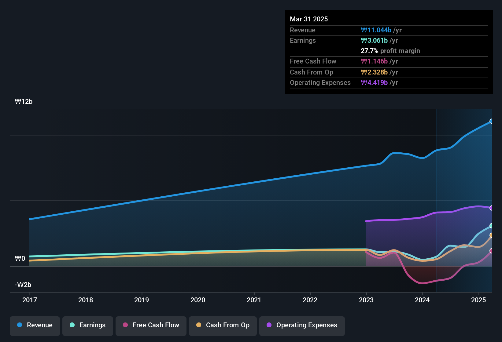 earnings-and-revenue-history