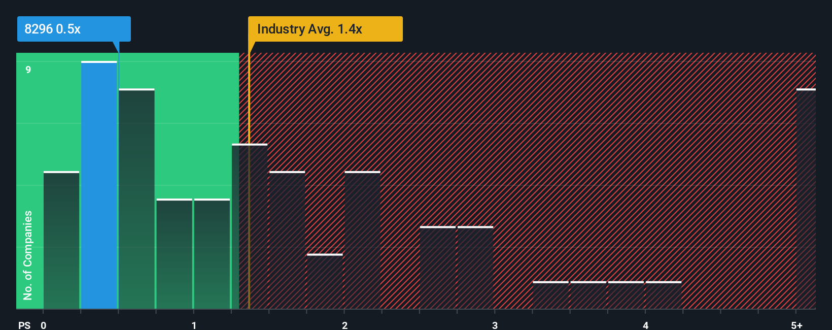 ps-multiple-vs-industry