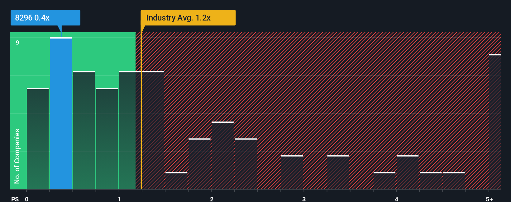 ps-multiple-vs-industry