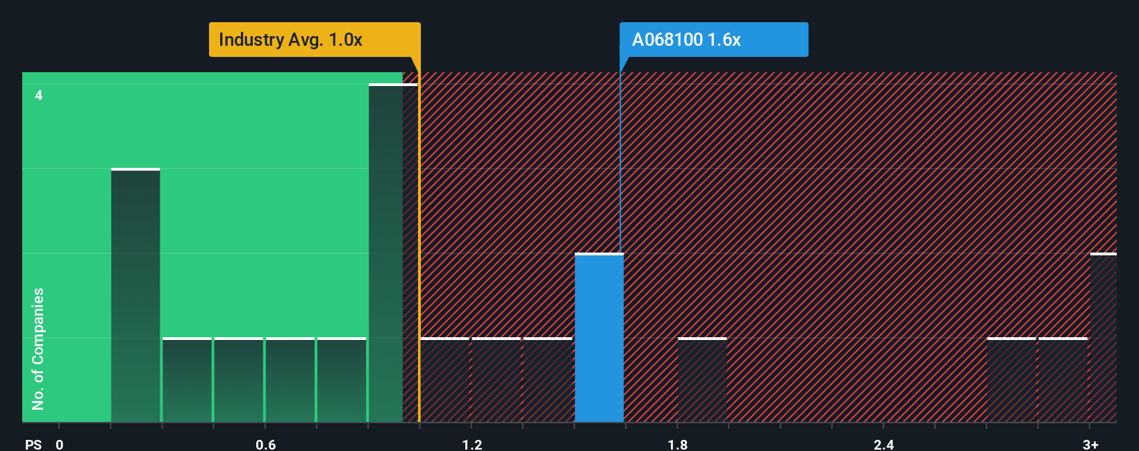 ps-multiple-vs-industry