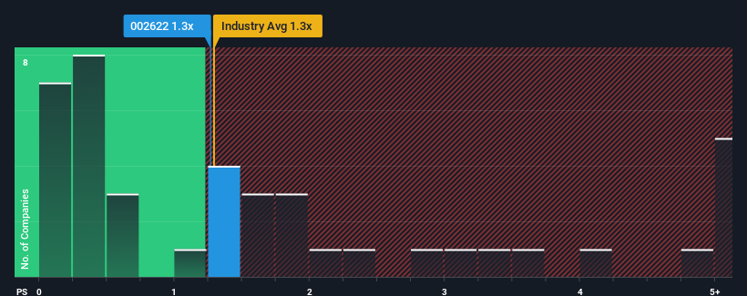 ps-multiple-vs-industry