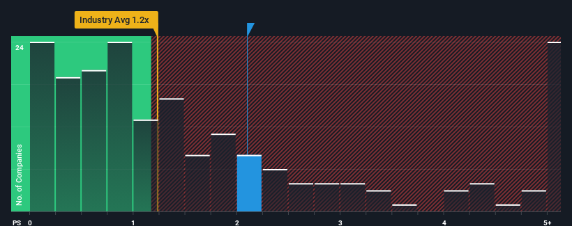 ps-multiple-vs-industry