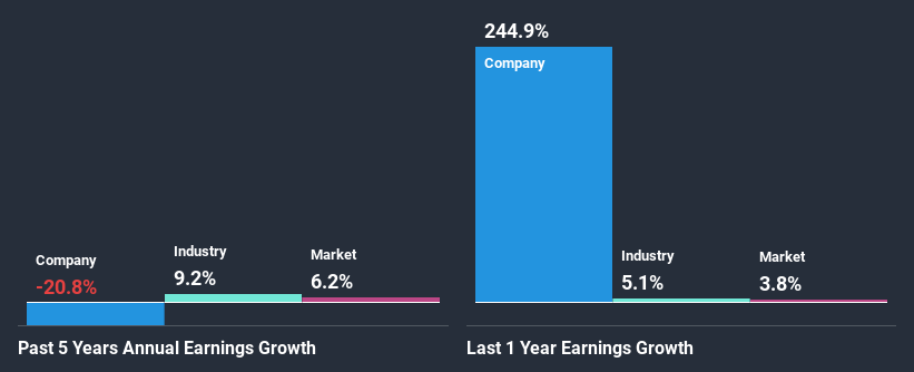 past-earnings-growth