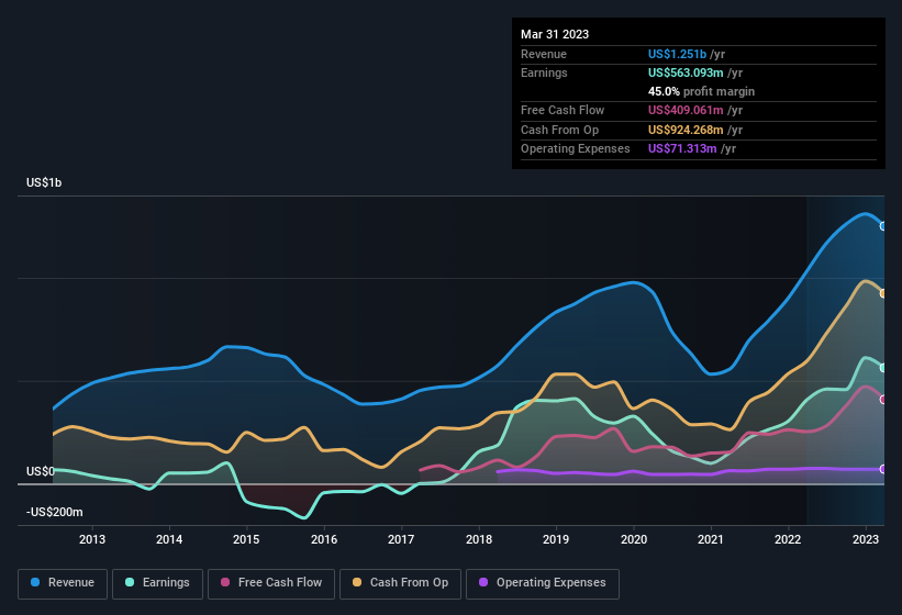 earnings-and-revenue-history